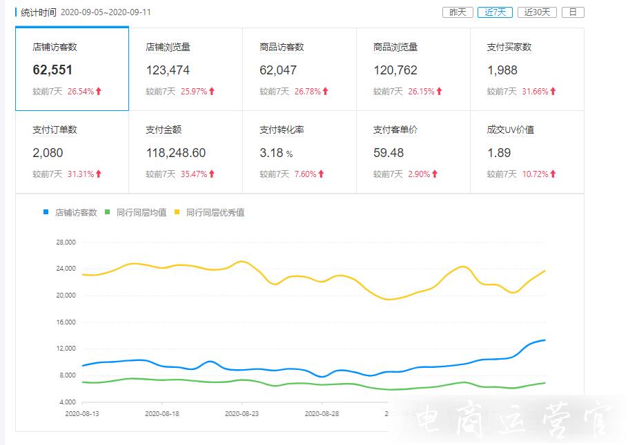 拼多多店鋪流量不穩(wěn)定?拼多多店鋪流量穩(wěn)定轉化提升的三個技巧